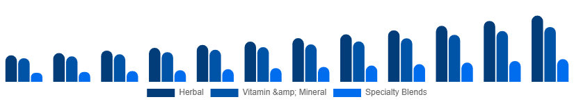 Middle East And Africa Fertility Supplements Market Product Type 2025-2033