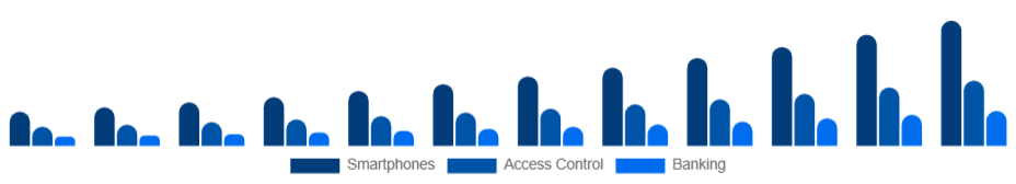 Middle East And Africa Fingerprint Scanner Market Integration 2025-2033