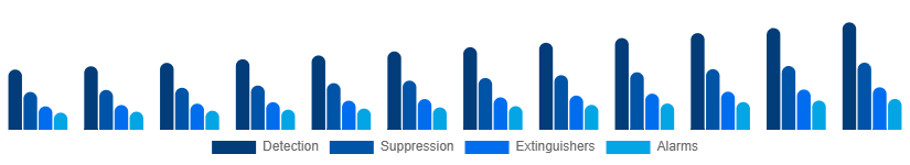 Middle East And Africa Fire Safety Equipment Market Solution 2025-2033