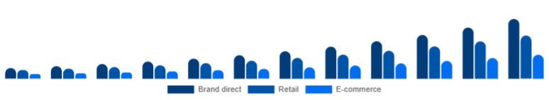 Middle East And Africa Fitness Trackers Market Channel 2025-2033