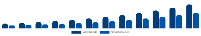 Middle East And Africa Fitness Trackers Market Device 2025-2033