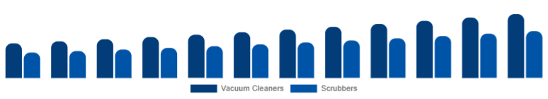 Middle East And Africa Floor Cleaning Equipment Market Product 2025-2033