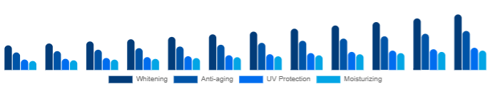 Middle East And Africa Functional Cosmetics Market Product 2025-2033