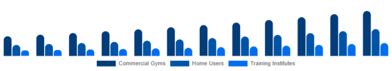 Middle East And Africa Functional Fitness Equipment Market End-User 2025-2033