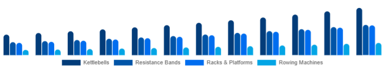 Middle East And Africa Functional Fitness Equipment Market Equipment Type 2025-2033