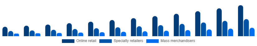 Middle East And Africa Gaming Gadgets Market Distribution Channel 2025-2033