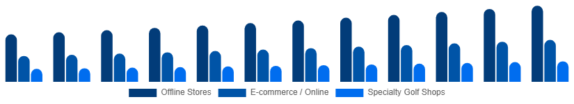 Middle East And Africa Golf Equipment Market Distribution Channel 2025-2033