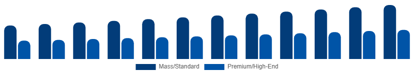 Middle East And Africa Golf Equipment Market Price Tier 2025-2033