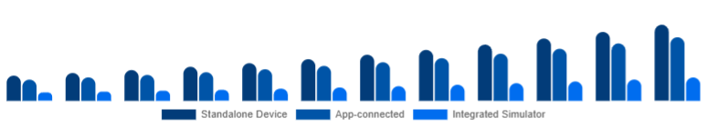 Middle East And Africa Golf Launch Monitor Market Connectivity 2025-2033