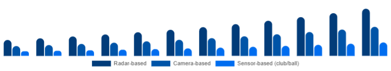 Middle East And Africa Golf Launch Monitor Market Technology 2025-2033