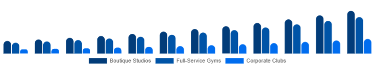 Middle East And Africa Gym Membership Market Facility Type 2025-2033