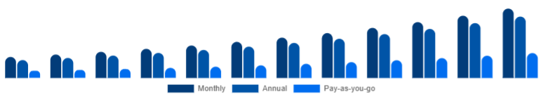 Middle East And Africa Gym Membership Market Membership Model 2025-2033