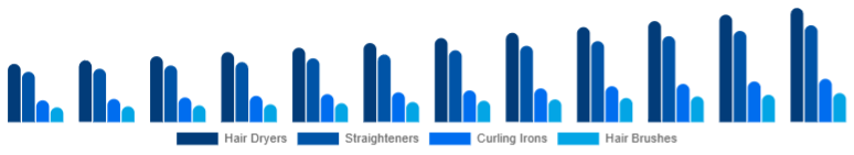 Middle East And Africa Hair Care Devices Market Device Type 2025-2033