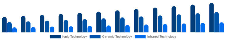 Middle East And Africa Hair Care Devices Market Technology 2025-2033