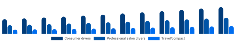 Middle East And Africa Hair Dryer Market Product 2025-2033