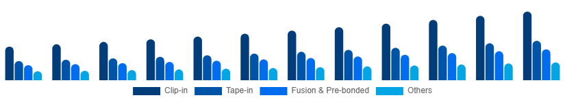 Middle East And Africa Hair Extension Market Product Type 2025-2033