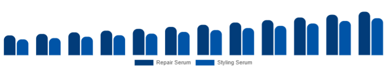 Middle East And Africa Hair Serum Market Type 2025-2033