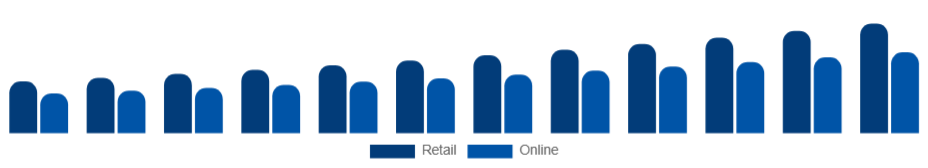 Middle East And Africa Hand Sanitizer Market Distribution 2025-2033