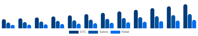 Middle East And Africa Herbal Beauty Products Market Channel 2025-2033