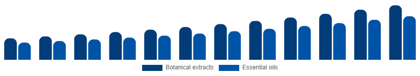 Middle East And Africa Herbal Beauty Products Market Ingredient 2025-2033