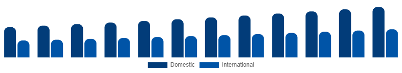 Middle East And Africa Heritage Tourism Market Tourist Type 2025-2033