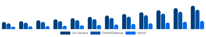 Middle East And Africa Higher Education Market Delivery Mode 2025-2033