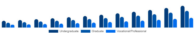 Middle East And Africa Higher Education Market Program Level 2025-2033
