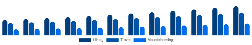 Middle East And Africa Hiking Backpacks Market End-use 2025-2033