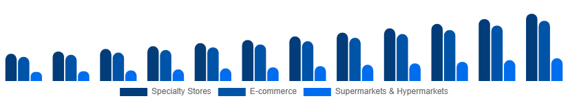 Middle East And Africa Home Decor Market Distribution Channel 2025-2033