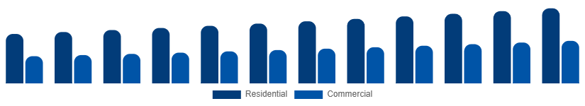 Middle East And Africa Home Painting Service Market Client Type 2025-2033