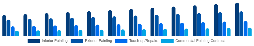 Middle East And Africa Home Painting Service Market Service Type 2025-2033