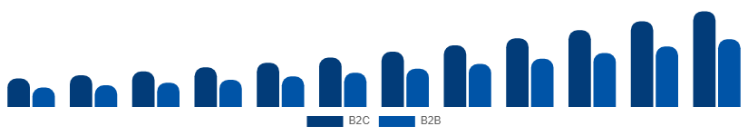 Middle East And Africa Home Services Market B2C vs B2B 2025-2033