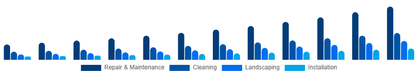Middle East And Africa Home Services Market Category 2025-2033