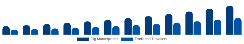 Middle East And Africa Home Services Market Delivery Model 2025-2033