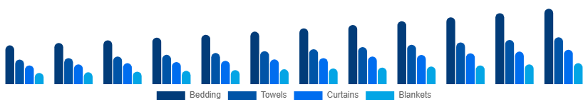 Middle East And Africa Home Textile Market Product 2025-2033