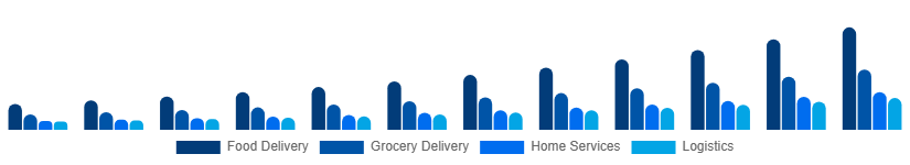 Middle East And Africa Hyperlocal Services Market Service Type 2025-2033
