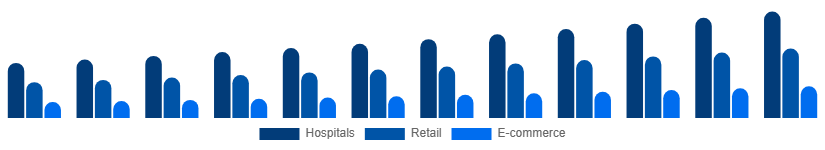 Middle East And Africa Incontinence Products Market Distribution 2025-2033