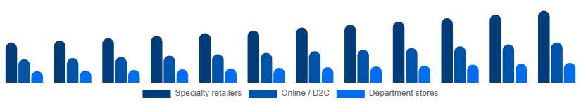Middle East And Africa Intimate Lingerie Market Distribution Channel 2025-2033