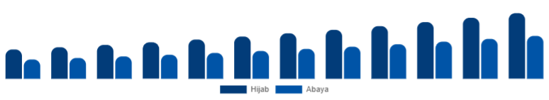 Middle East And Africa Islamic Clothing Market Type 2025-2033