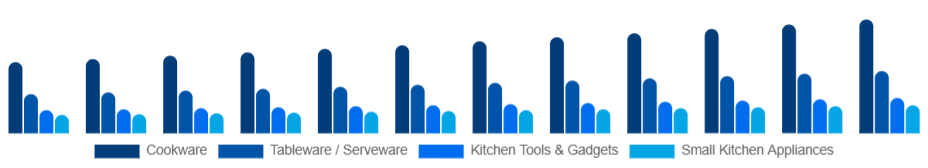 Middle East And Africa Kitchenware Market Product Type 2025-2033