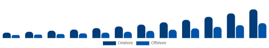 Middle East And Africa Knowledge Process Outsourcing Market Delivery Model 2025-2033