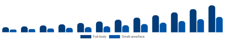 Middle East And Africa Laser Hair Removal Device Market Application 2025-2033