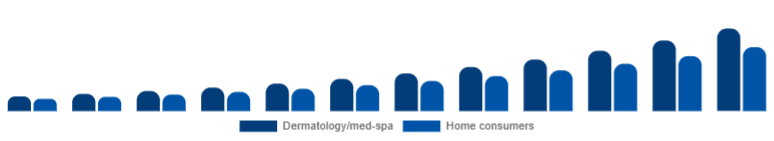 Middle East And Africa Laser Hair Removal Device Market End-user 2025-2033