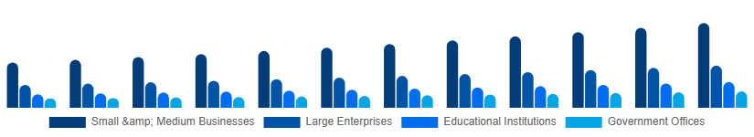 Middle East And Africa Laser Printing Market End-user 2025-2033