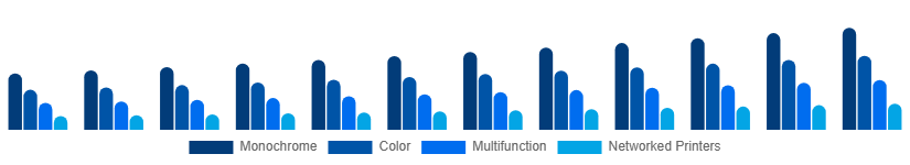 Middle East And Africa Laser Printing Market Printer Type 2025-2033