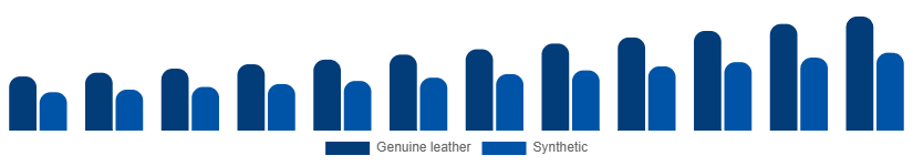 Middle East And Africa Leather Goods Market Material 2025-2033