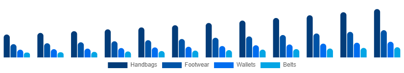 Middle East And Africa Leather Goods Market Product 2025-2033