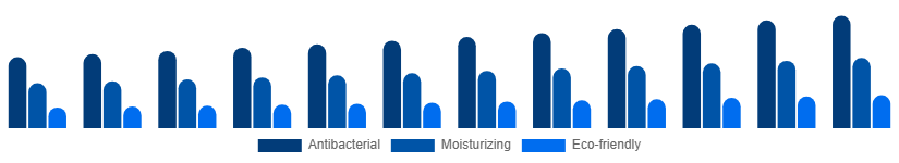 Middle East And Africa Liquid Hand Soap Market Formulation 2025-2033