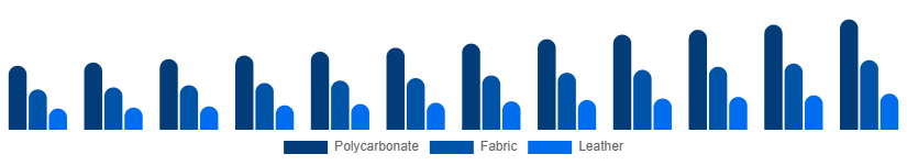 Middle East And Africa Luggage and Bags Market Material 2025-2033