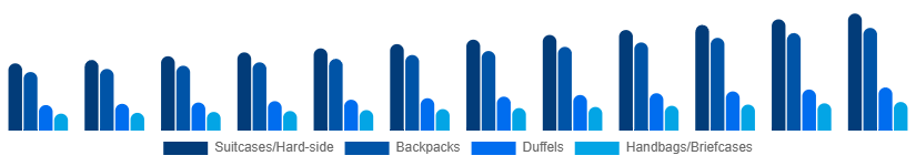 Middle East And Africa Luggage and Bags Market Product Category 2025-2033
